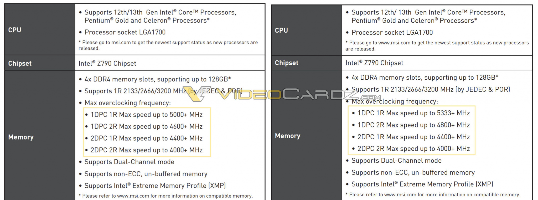 Intel Z790 Motherboards Will Support DDR5-6800 and DDR4-5333 Memory