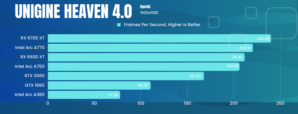 Unigine Heaven Intel Arc A770 A750